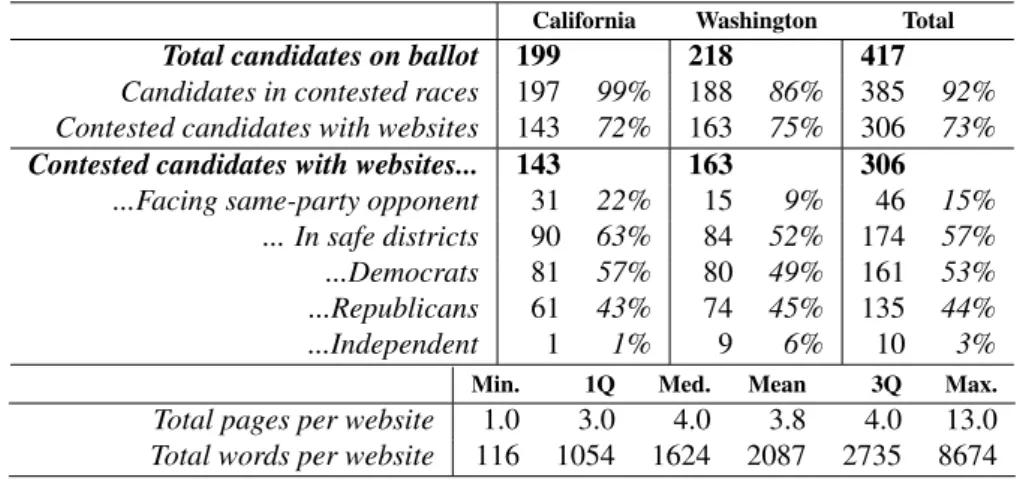Table 4: Descriptive statistics of candidates included in the analysis