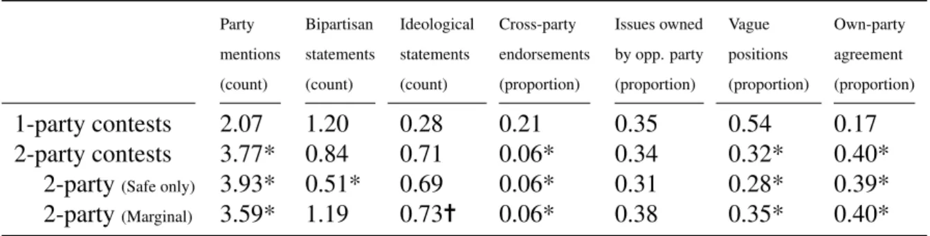 Table 6: Summary statistics of website hand coding, by type of contest