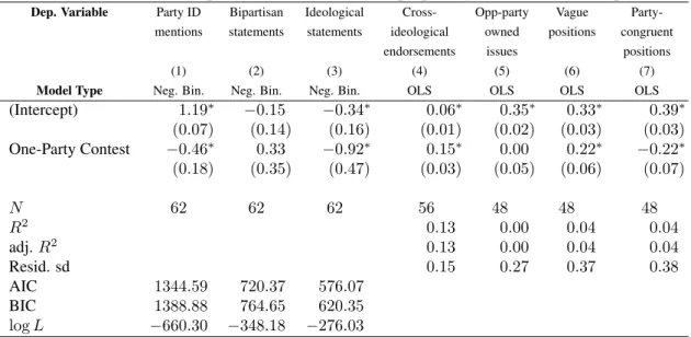 Table 8: Effect of one-party contest for each DV, propensity score matched samples