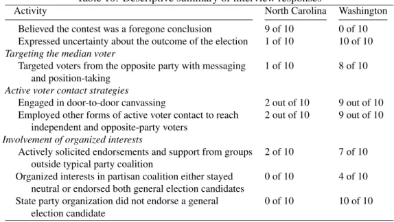 Table 10: Descriptive summary of interview responses
