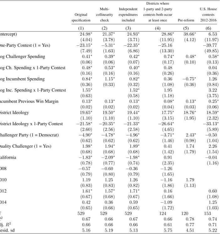 Table 12: Effects for challenger vote share, supplemental models