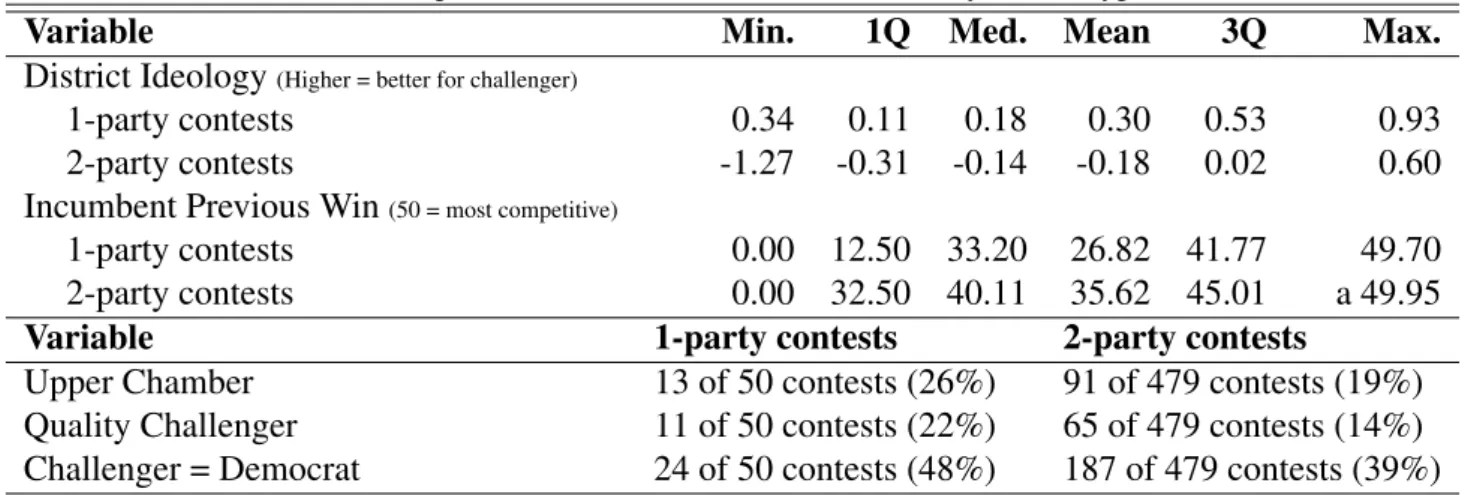 Table 13: Descriptive statistics of additional covariates, by contest type