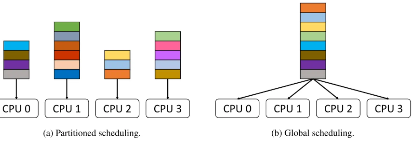 Figure 2.1: Examples of two scheduling approaches on a quad-core platform.