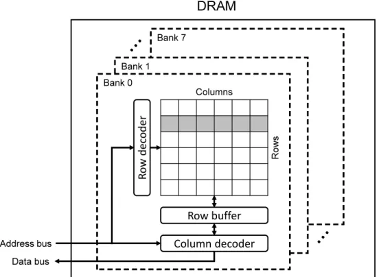 Figure 2.7: The architecture of a DRAM chip that has eight banks.
