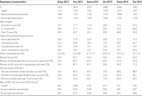 Table 1 Population characteristics from six cross-sectional surveys (N = 22, 132)