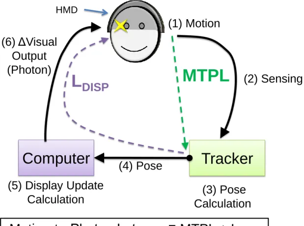 Figure 2: Motion-to-photon latency: schematic definition.  