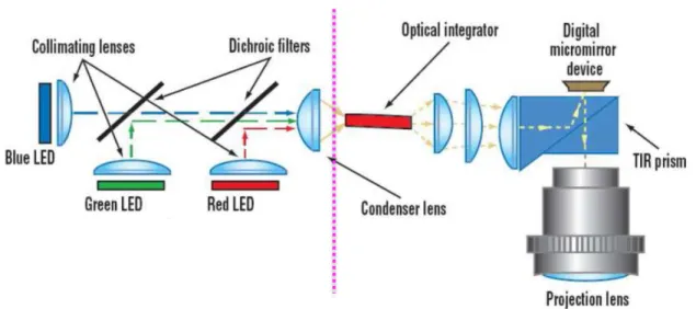 Figure 6: Optical signal path of LED-illuminated DMD projector.  