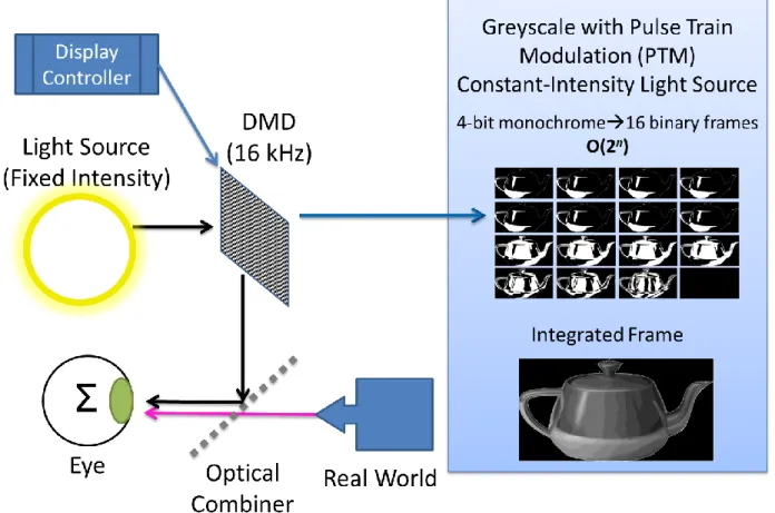 Figure 8: Traditional DMD-based OST AR display: Notional block diagram. 