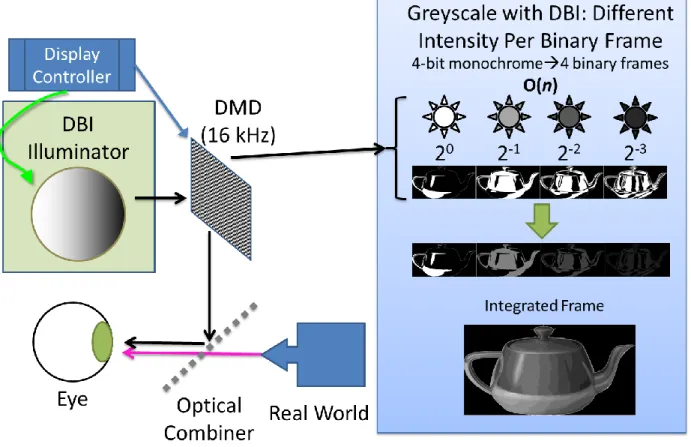 Figure 9: DBI-illuminated DMD-based OST AR display: Notional block diagram. 