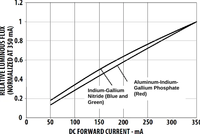 Figure 10: Luminous flux (normalized) vs. forward current for ASMT-MT00 RGB LED. 