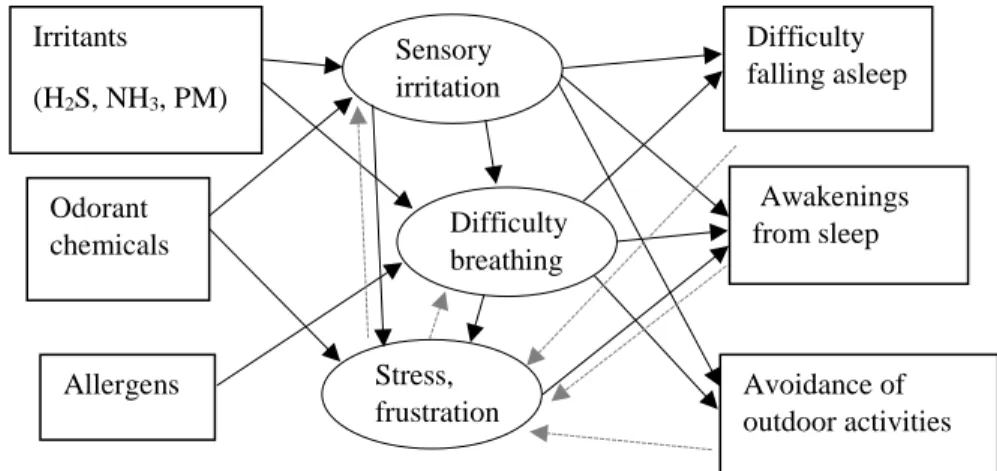 Figure 1.2. Relationship between exposures, potential effects, and mediating factors. Dotted  grey arrows show feedback effects, which are difficult to model using traditional methods