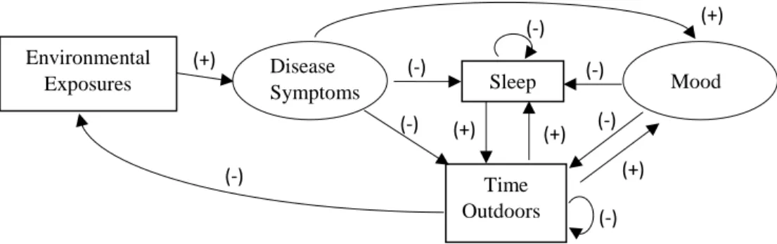Figure 1.3. Schematic diagram of potential relationships between sleep, outdoor activity, and  ILO pollutant exposure