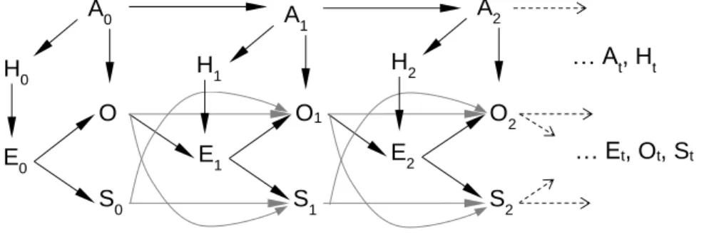 Figure 1.4: Feedback effects can be summarized as a Markov process by a time-indexed  directed acyclic graph