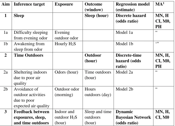 Table 2.2. Summary of regression models used in this analysis and their relationship to  study Aims