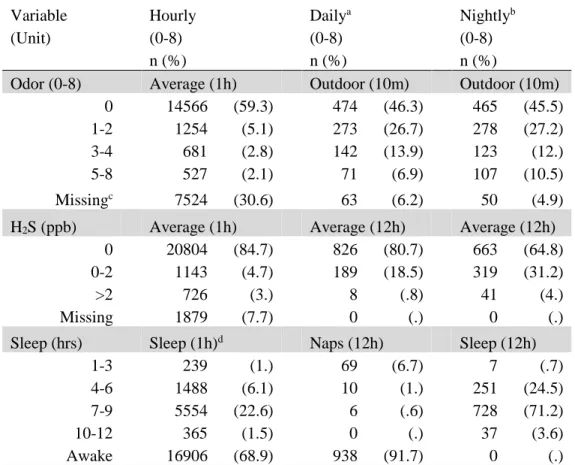 Table 3.2. Distributions [n (%)] of odor ratings, hydrogen sulfide  concentration (H 2 S) and sleep, on hourly, daily, and nightly scales
