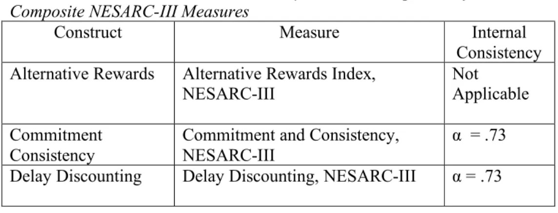 Table 1.  Assessment Instruments and Psychometric Properties of  Composite NESARC-III Measures  
