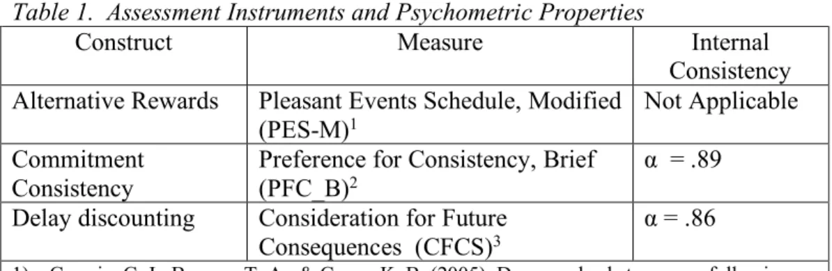 Table 2. NESARC-III Index and Composite Measures of Individual-Level Predictors 