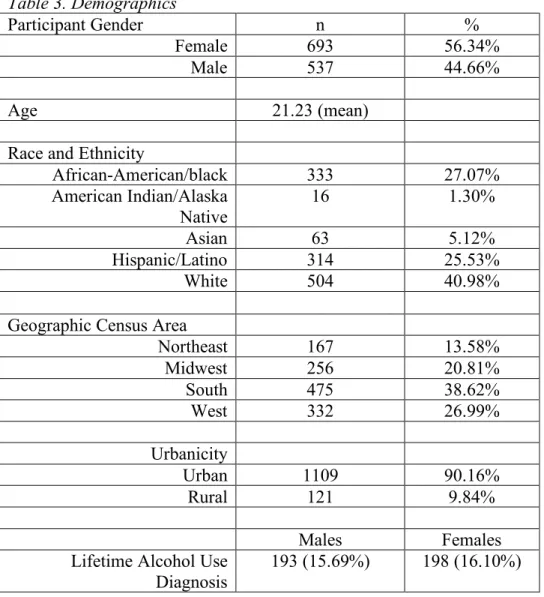 Table 3. Demographics 