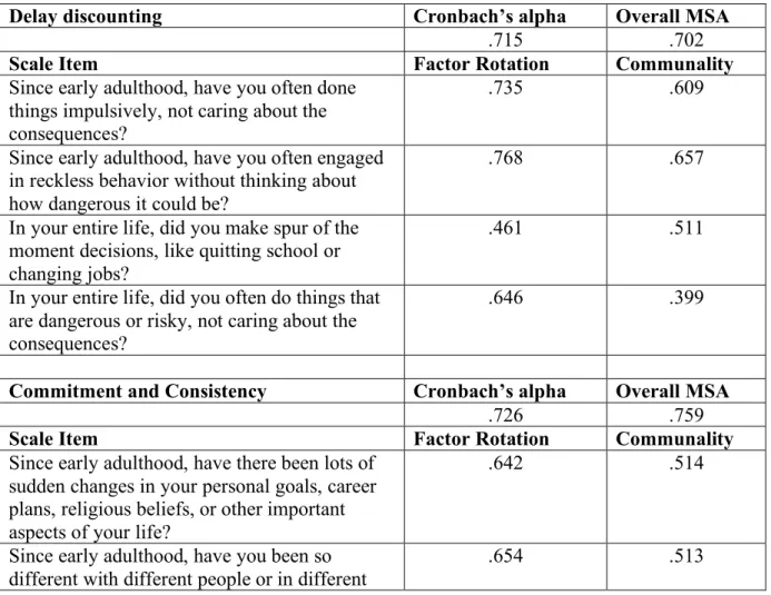 Table 4. Rotated factor structure, communalities, and MSA for the final one-factor models  for delay discounting and commitment and consistency    