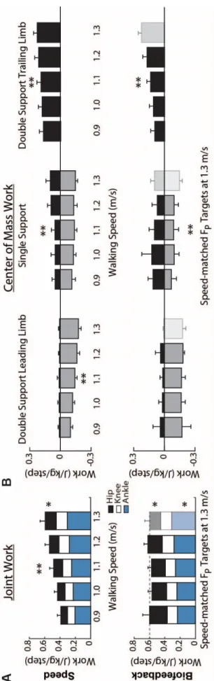 Figure 2: Group average (A) joint work and (B) center of mass work across walking speeds and  prescribed values of propulsive force