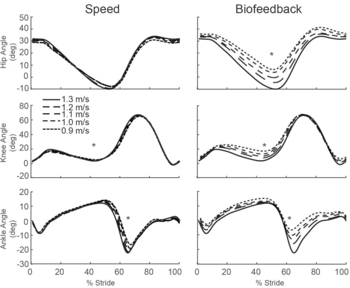 Figure 4: Group average lower extremity joint angles as modified by reductions in speed (left) and  F P  (right)