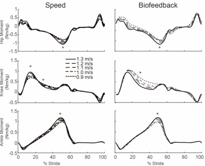 Figure 6: Group average lower extremity joint moments as modified by reductions in speed (left)  and F P  (right)