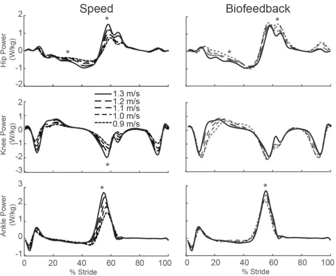 Figure 8: Group average lower extremity joint powers as modified by reductions in speed (left)  and F P  (right)
