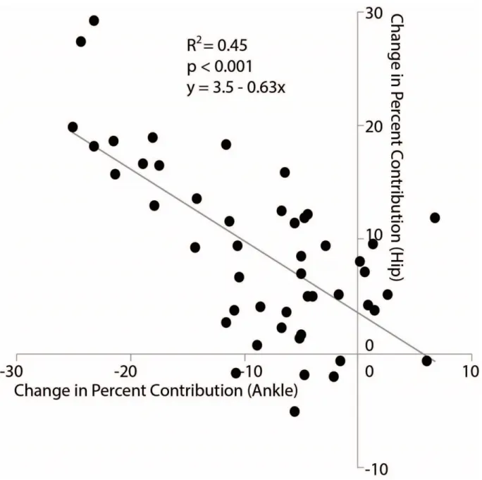 Figure 7: Bivariate correlation between the change in percent contribution from muscles spanning  the hip versus ankle to total positive joint work relative to normal walking for all subjects walking  with reduced F P  targets