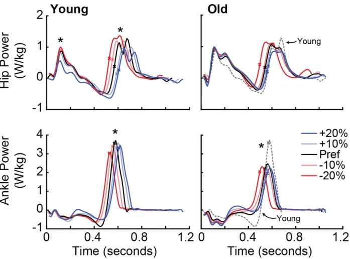 Figure 9: Group average hip and ankle joint powers by condition across time for all young (left)  and all older adult subjects (right)