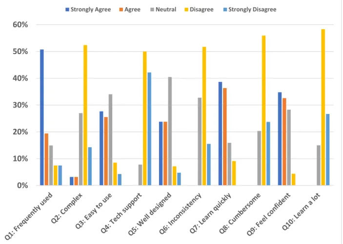 Figure 3. System usability scale answers per question for all ED providers. 