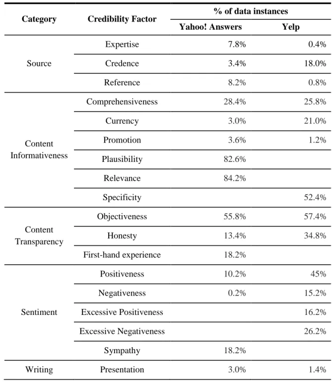 Table 10. Frequencies of Credibility Factor per Social Media Type 