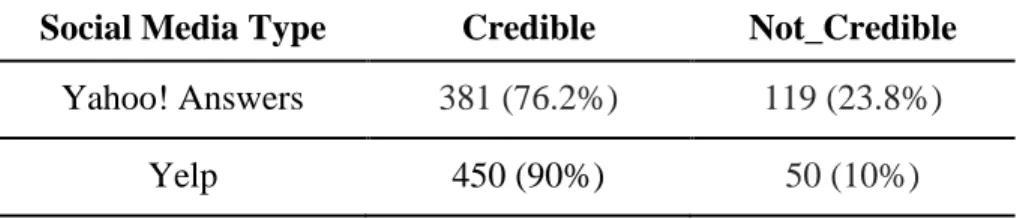 Table 11. The frequency of Credibility Labels by Experts  Social Media Type  Credible  Not_Credible 