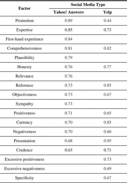 Table 12. Cohen’s Kappa Coefficient for Credibility and Factors 