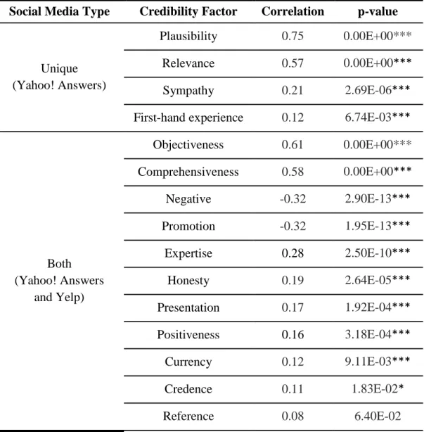 Table 13. Correlation between Credibility and Underlying Factors (Yahoo! Answers)  Social Media Type  Credibility Factor  Correlation  p-value 