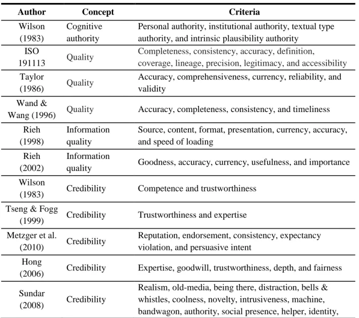 Table 1. Concepts Related to Credibility and Their Criteria 