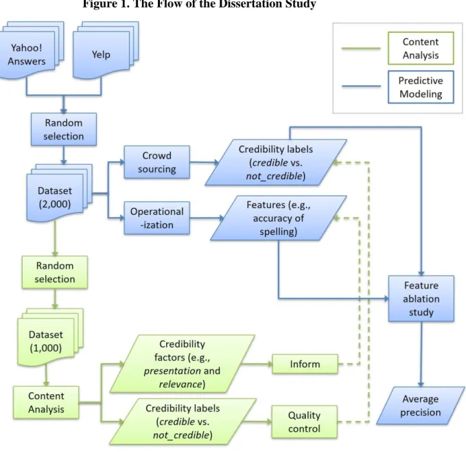 Figure 1. The Flow of the Dissertation Study 