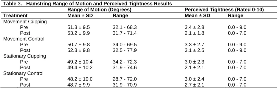 Table 3.   Hamstring Range of Motion and Perceived Tightness Results 