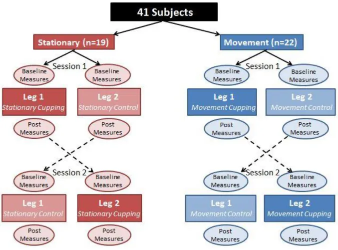 Figure 1 :  Group Randomization and Cross-Over Design.   This study was a cross-over experimental  design