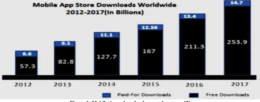 Figure 1: Mobile Apps downloads year - by – year [2] The paper in section 2 discusses how software development and testing of mobile applications are unique in relation to 