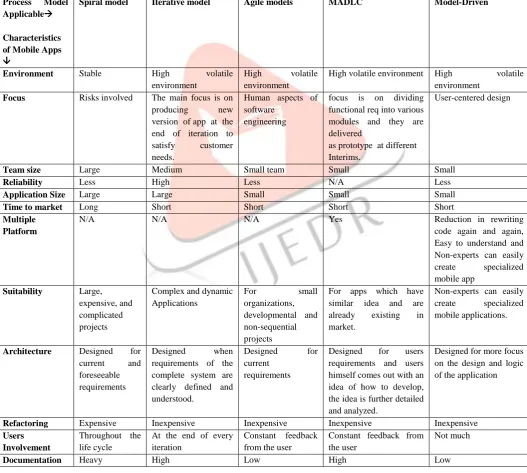 Table 1: Comparison of Various Process Model adapted in Mobile application development [3] 