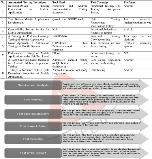 Table 2 : Comparison of various Automated testing techniques for mobile applications. [6] Tool Used Robotium 