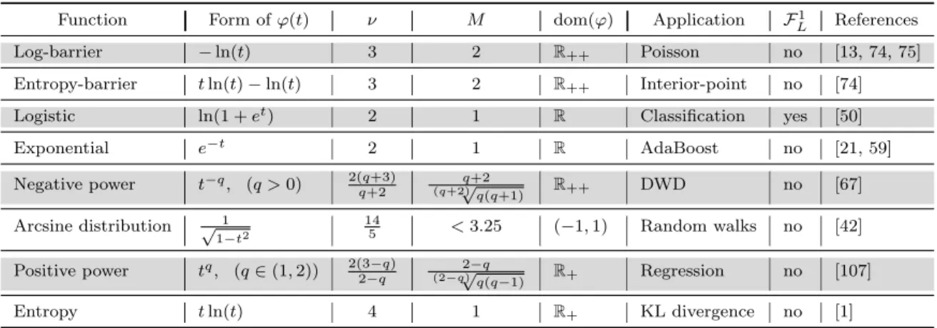 Table 3.1: Examples of univariate gsc functions (F L 1 means that ∇ϕ is Lipschitz continuous).