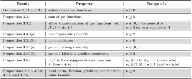 Table 3.2: Summary of gsc properties and the corresponding range of ν