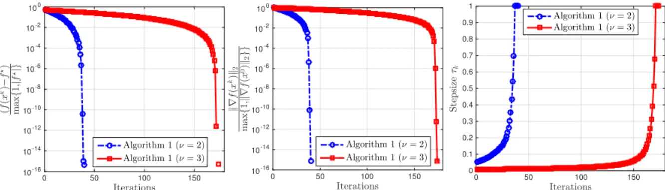 Figure 4.1: The convergence of Algorithm 1 for news20.binary (Left: Relative objective residuals, Middle: Relative norms of gradient, and Right: step-sizes).