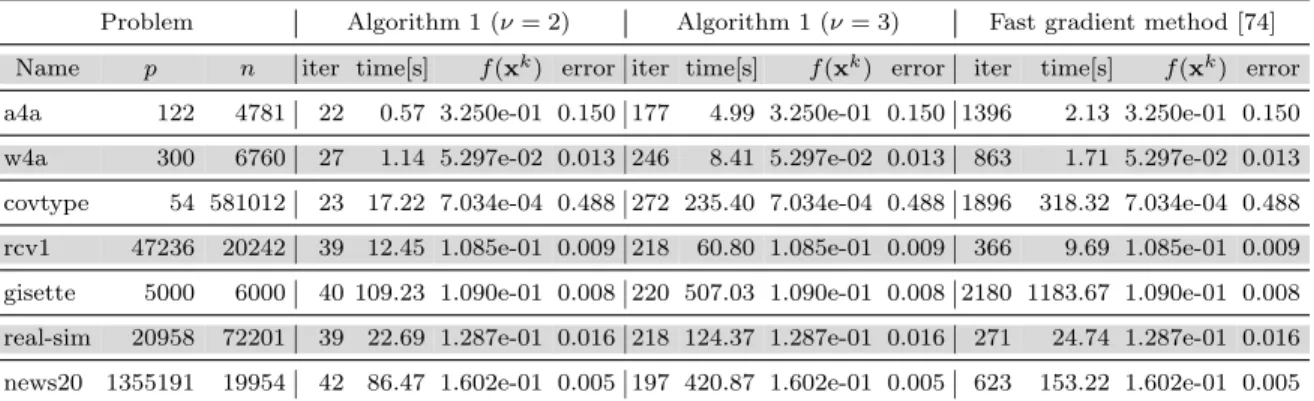 Table 4.1: The results of the three algorithms for solving the logistic regression problem (4.14).