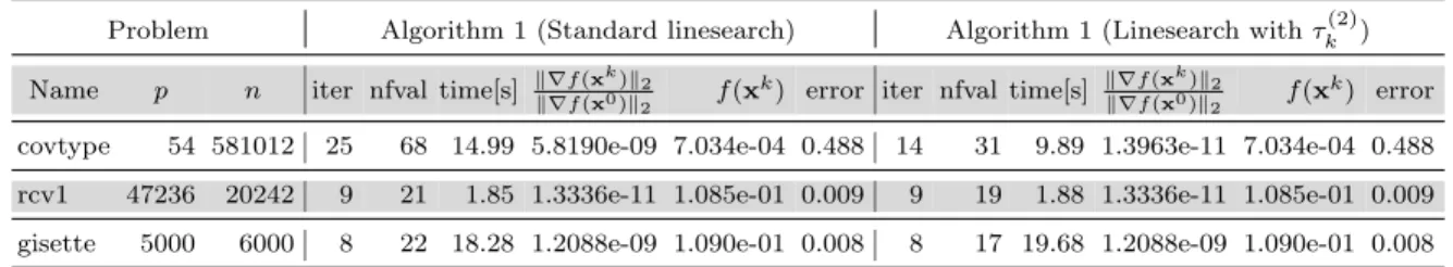 Table 4.2: The performance and results of the two linesearch variants of Algorithm 1 for solving (4.14).