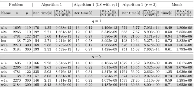 Table 4.4: The performance and results of the four methods for solving the DWD problem (4.17).