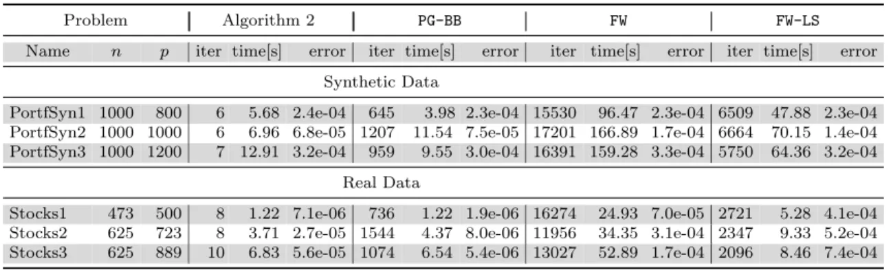 Table 4.5: The performance and results of the four algorithms for solving the portfolio optimization problem (4.18).