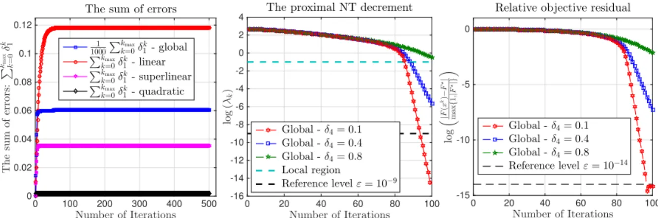 Figure 5.1: Global convergence behavior of iPNA in Theorem 5.4.1.