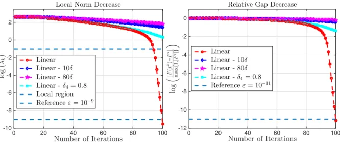 Figure 5.2: The local linear convergence of iPNA under the effect of inexact oracles.
